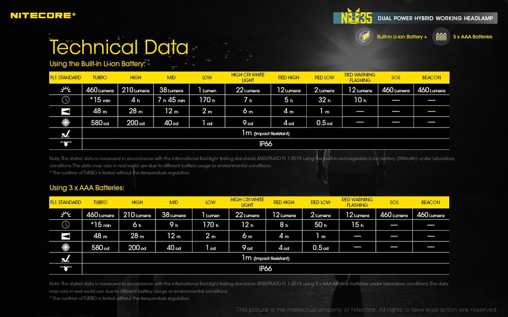 Nitecore NU35 Dual Power Headlamp