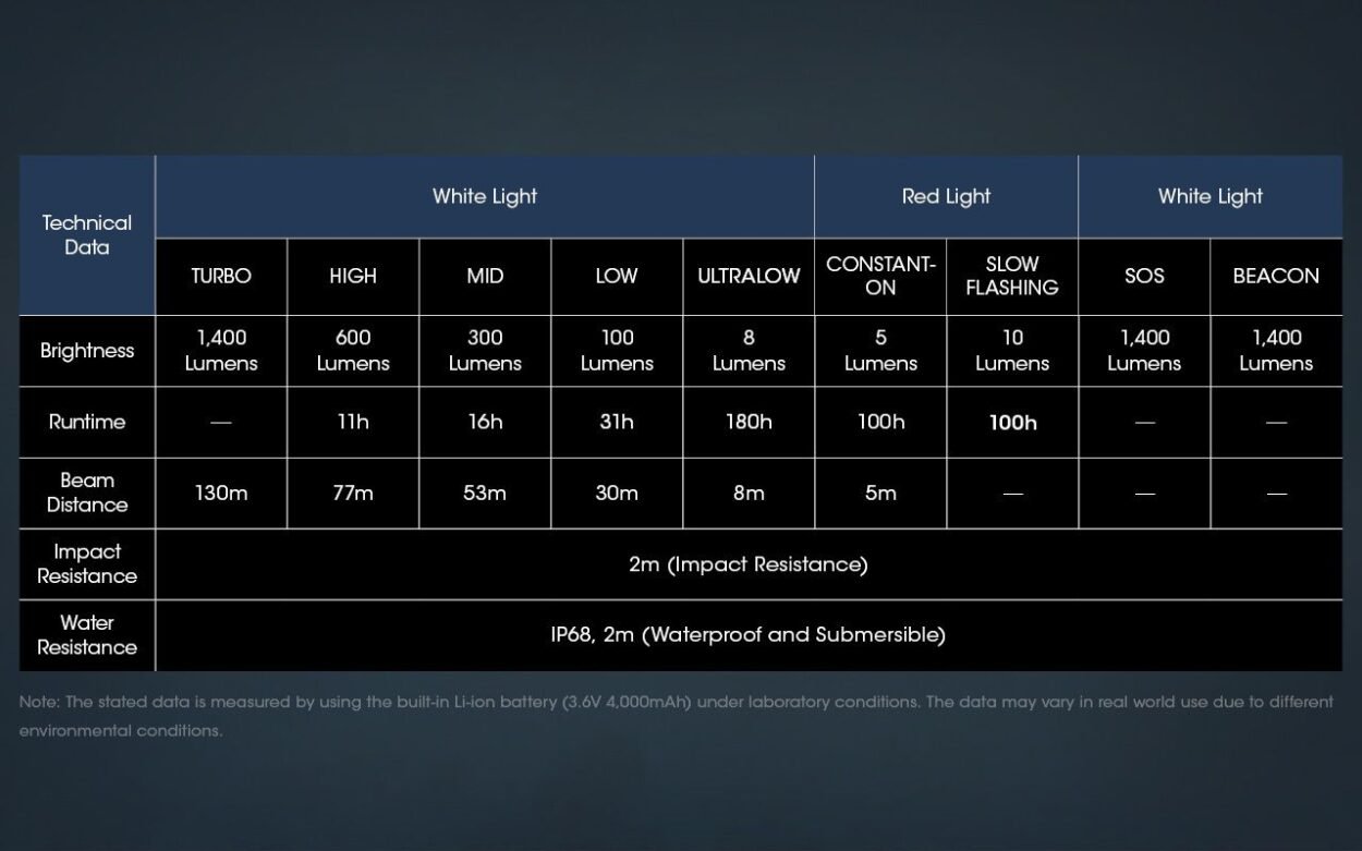 NITECORE NU50 Lightweight Rechargeable Headlamp