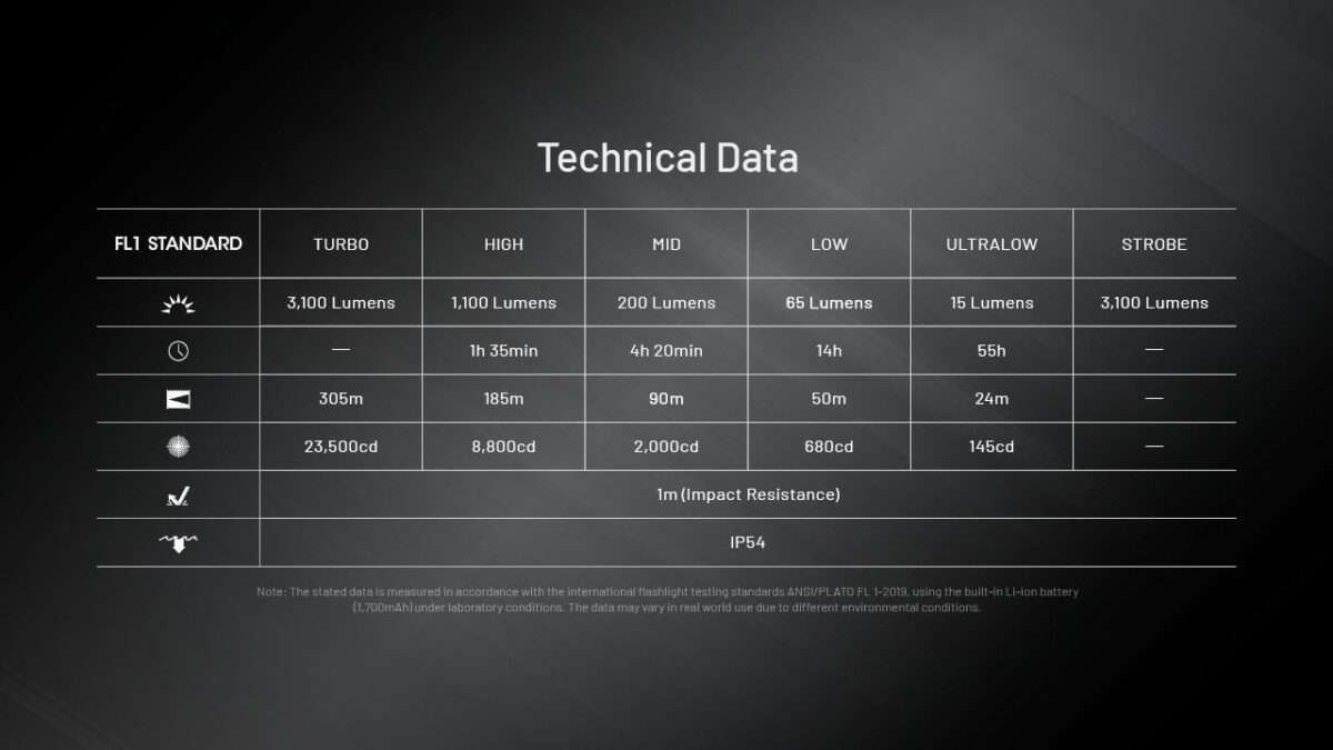 Nitecore EDC27 UHi Ultra Slim Flat EDC Flashlight, 3100 lm