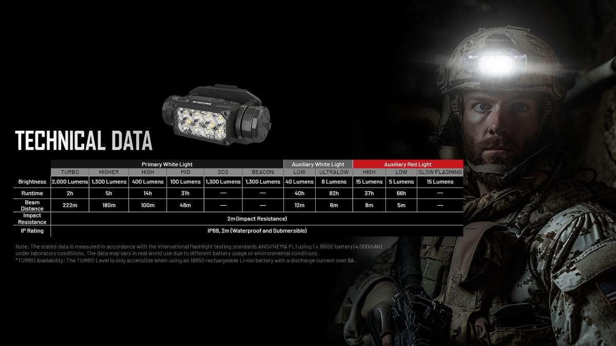 Nitecore HC65M UHE Triple Output Helmet Light