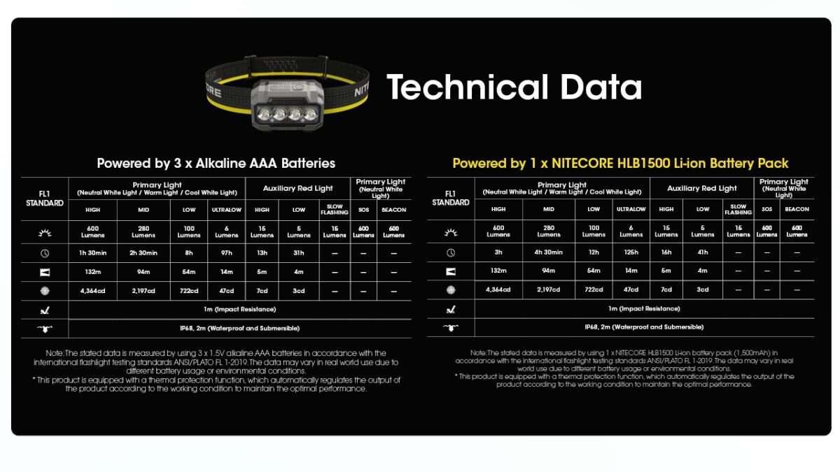 Nitecore HA23 UHE MCT Lightweight AA Headlamp