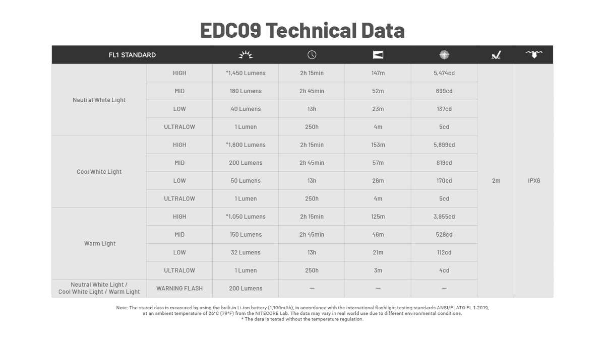 Nitecore EDC09 Flashlight