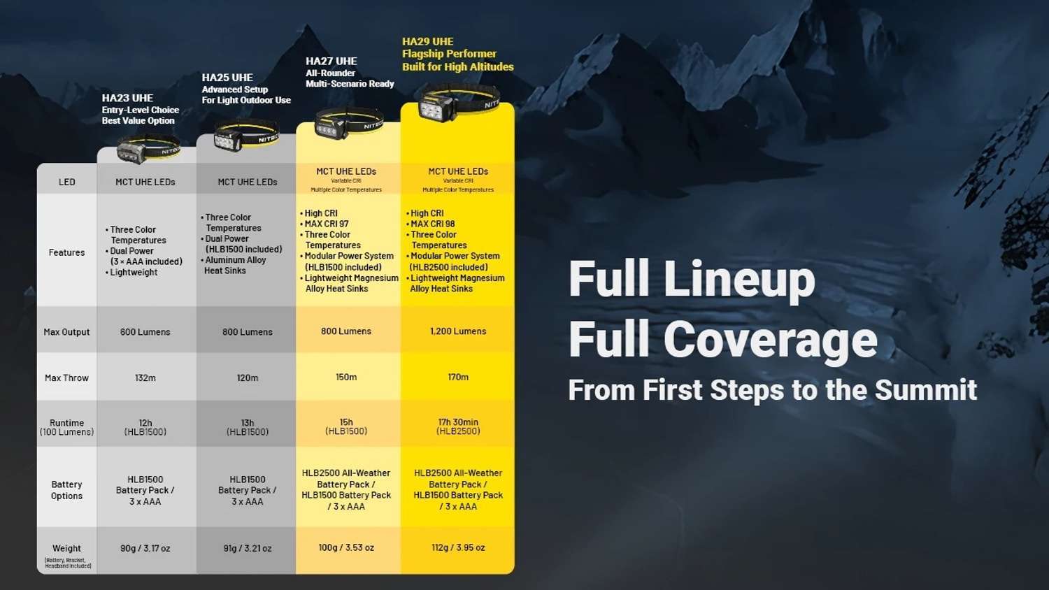 Nitecore HA29 UHE All-Weather Outdoor Headlamp