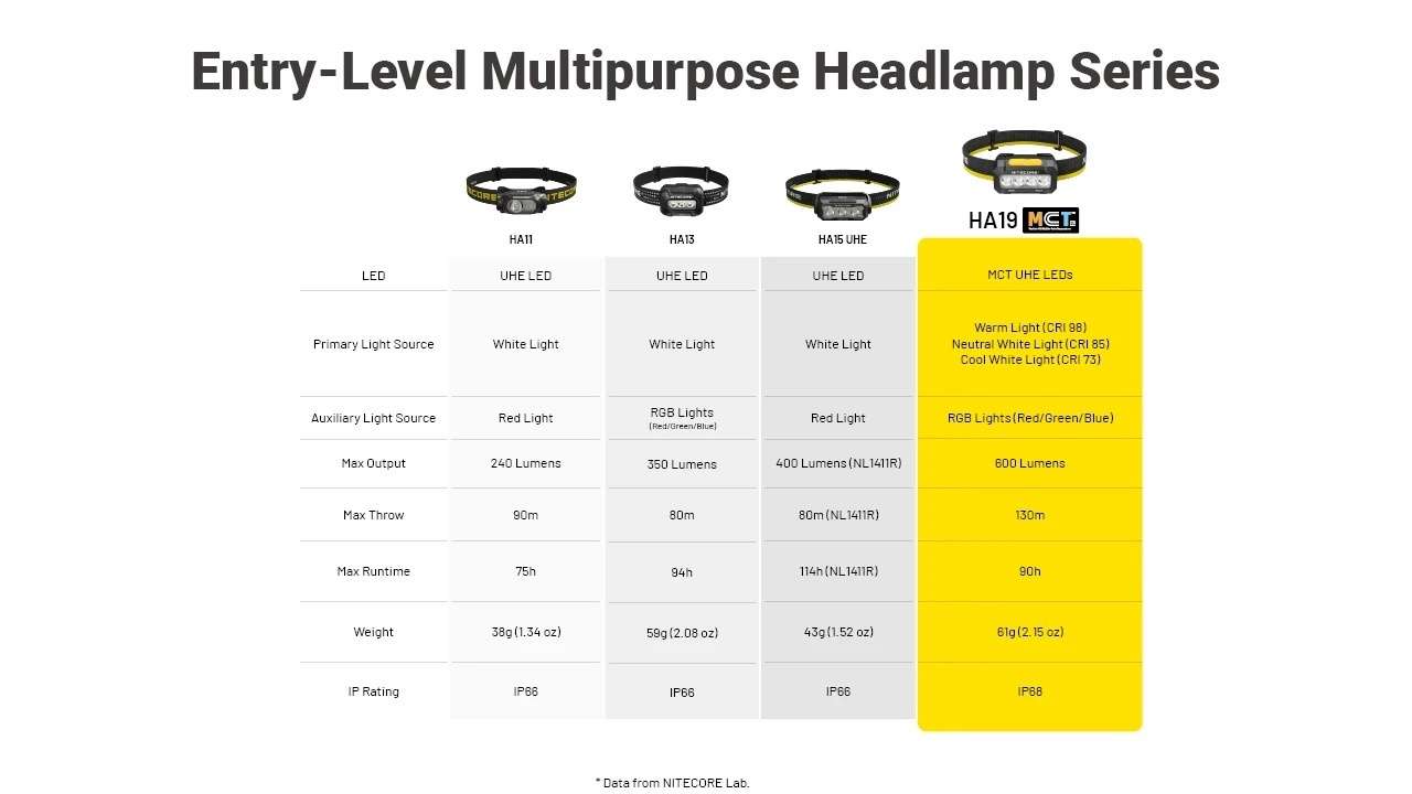 Nitecore HA19 Multipurpose RGB AA Headlamp